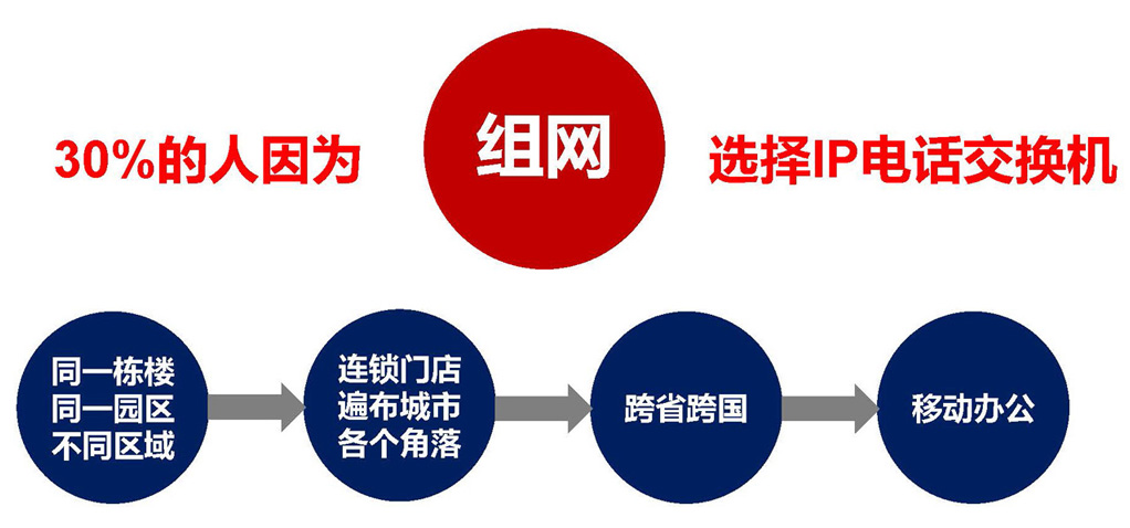 企业跨区域电话组网