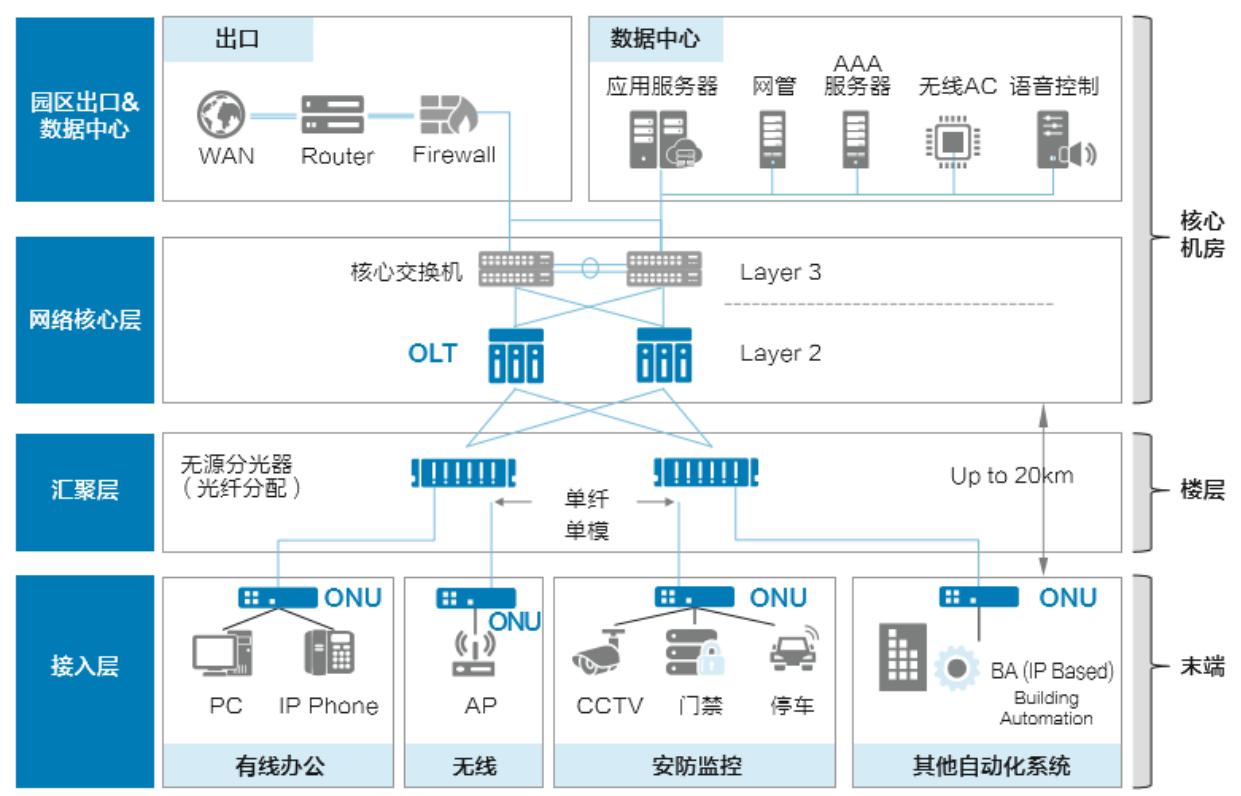 F5G全光网络