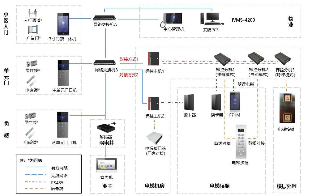 小区/公寓大门单元门禁对讲梯控联动解决方案