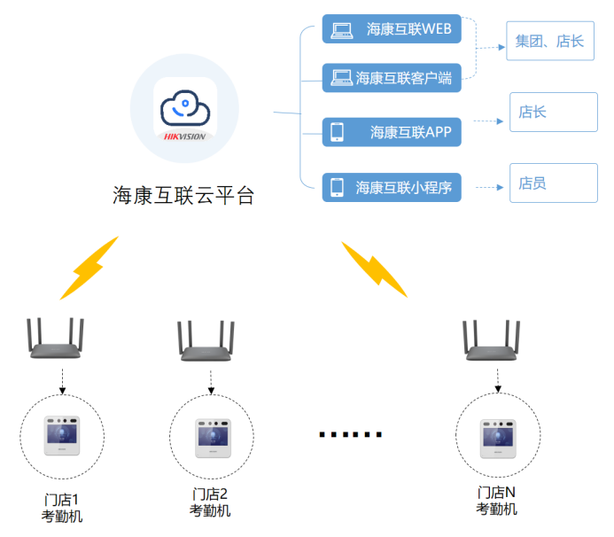 连锁店或分公司总部远程考勤云考勤解决方案