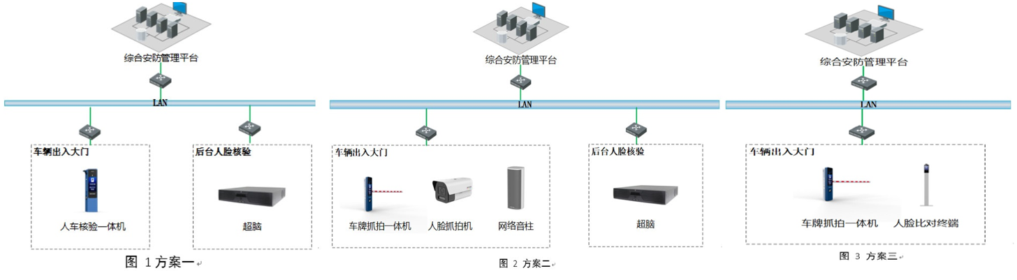 园区/特殊场所人车核验通行管控