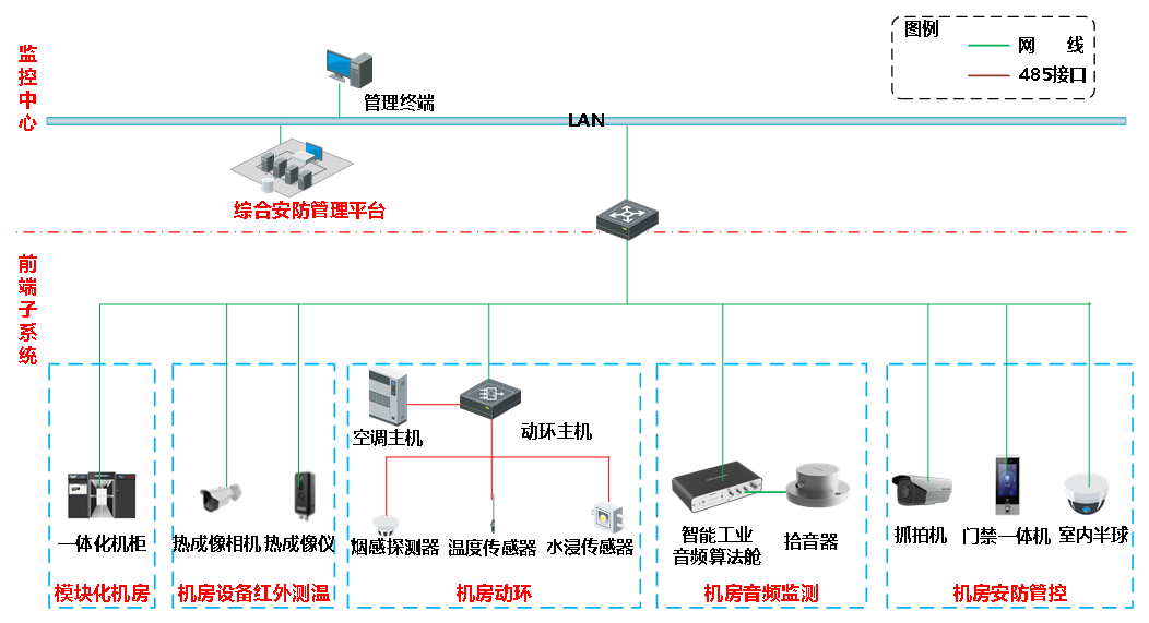 智慧机房管理