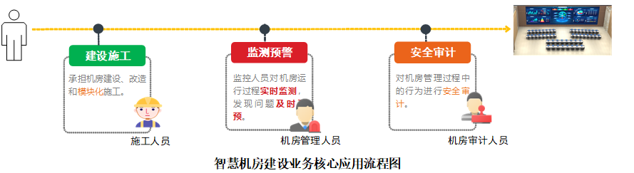 智慧机房管理