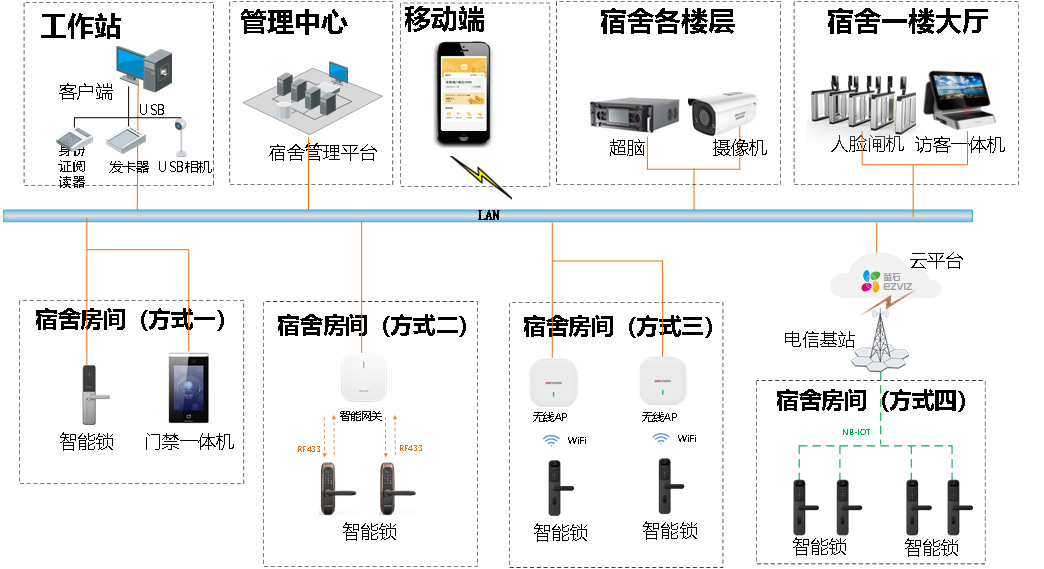 企业员工宿舍管理