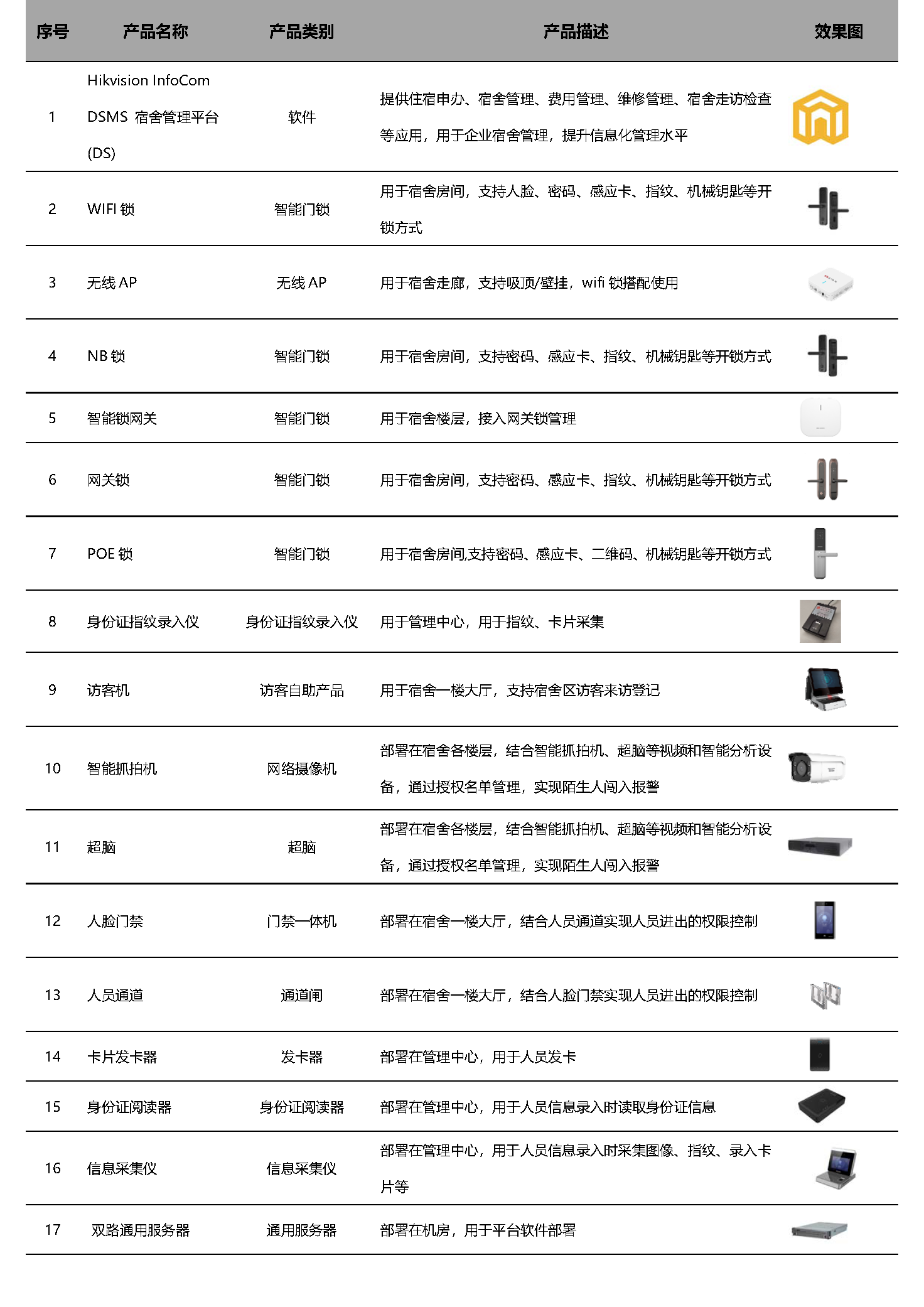 企业员工宿舍管理