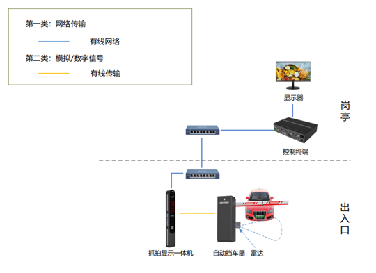 工厂园区车牌识别停车场管理