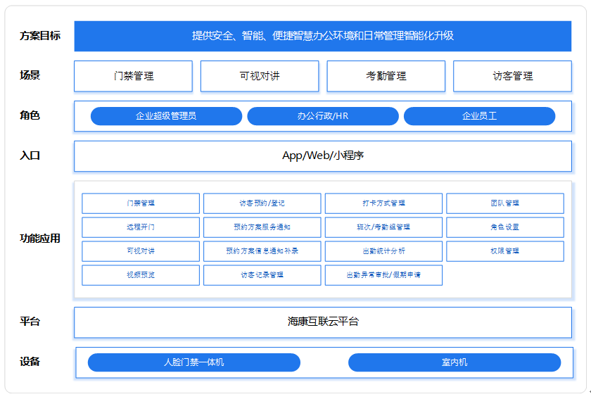 租赁型写字楼企业租户智能门禁对讲考勤访客方案