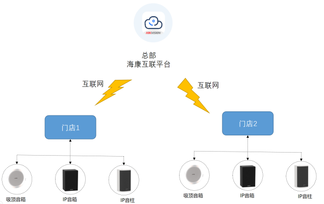 连锁门店背景音乐远程统一管理