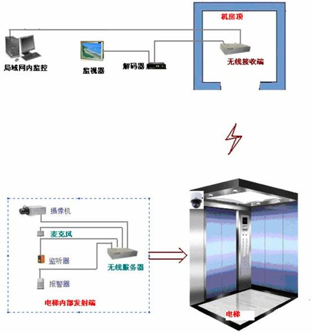 电梯无线监控