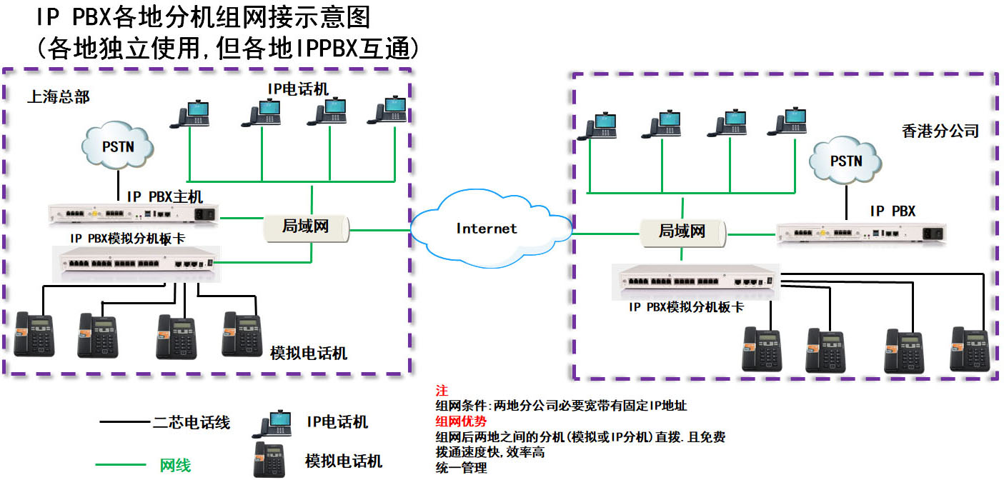 电话组网