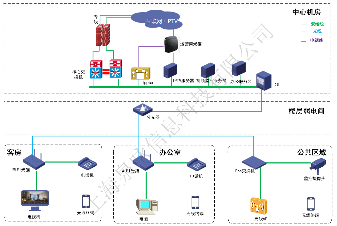 酒店IPTV、WIFI网络、电话系统