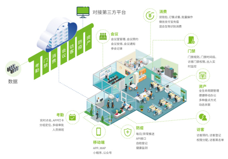 异地远程人事、考勤、消费系统、门禁统一管理解决方案