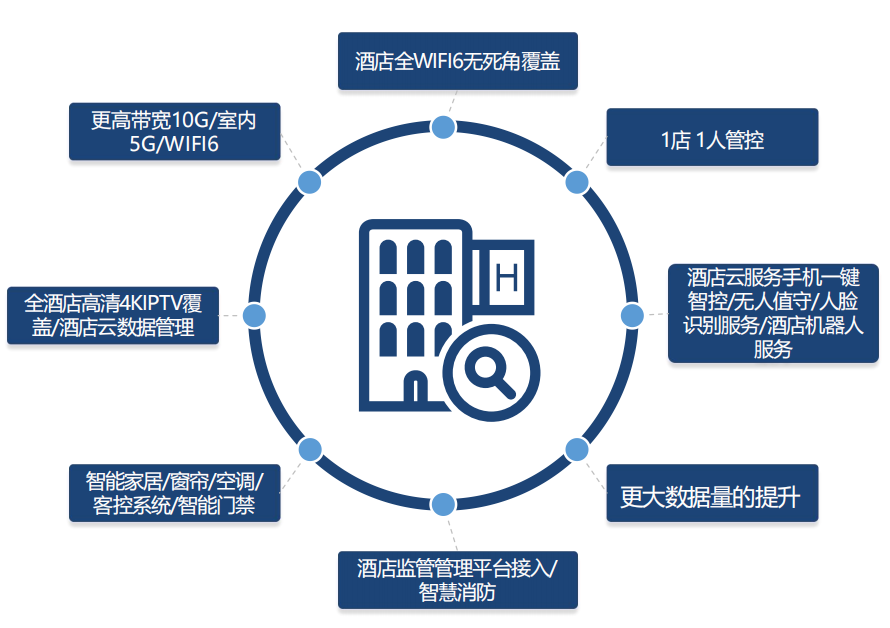 酒店PON全光网络多业务融合