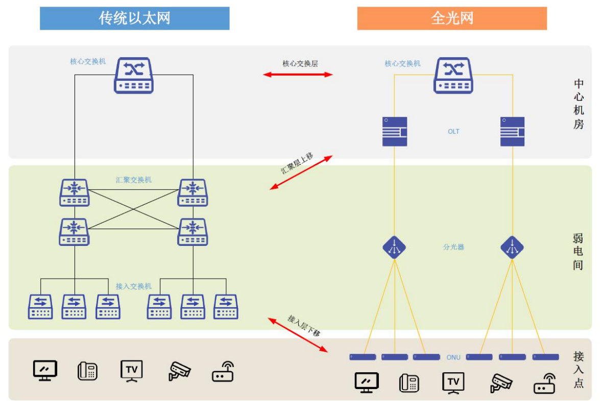 酒店PON全光网络多业务融合