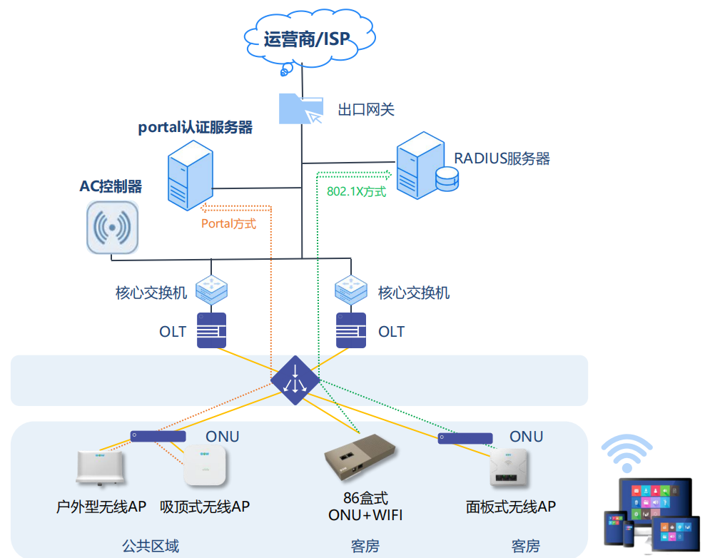 酒店PON全光网络多业务融合