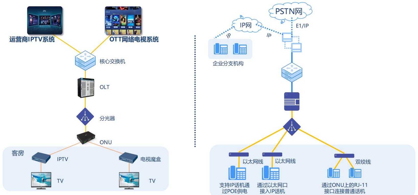 酒店PON全光网络多业务融合