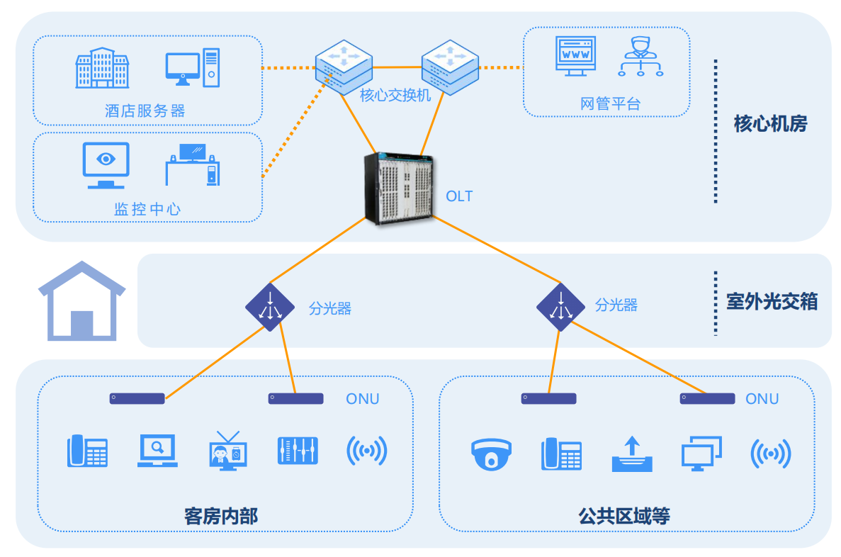 酒店PON全光网络多业务融合