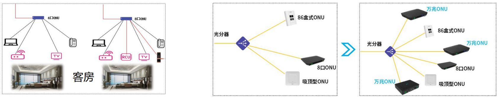 酒店PON全光网络多业务融合