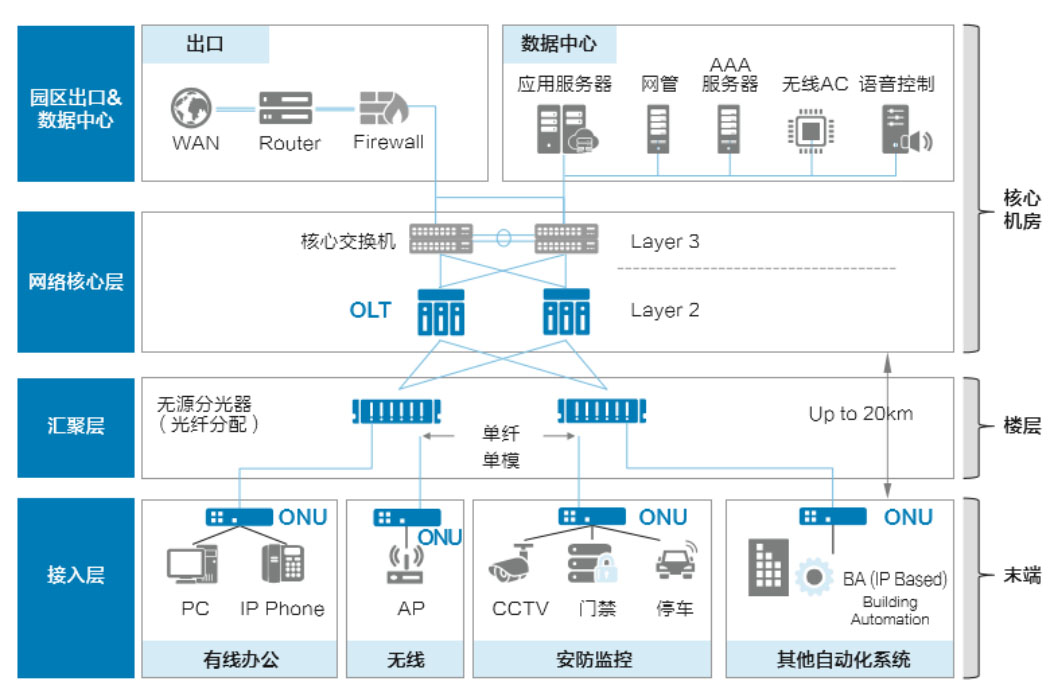 全光网络