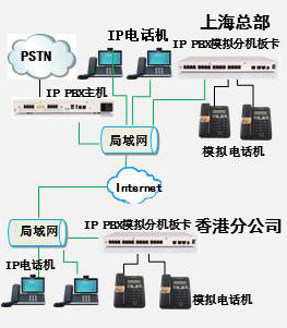 上海--香港两地分公司IP PBX组网示意图